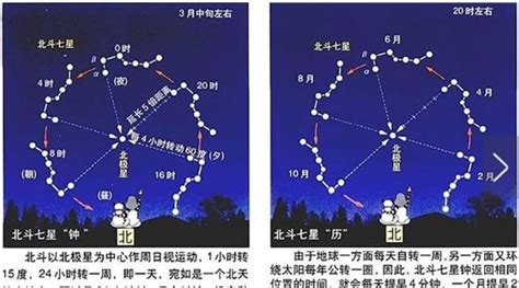 北斗七星 指北|为什么看北斗七星斗柄指向可以判断季节？